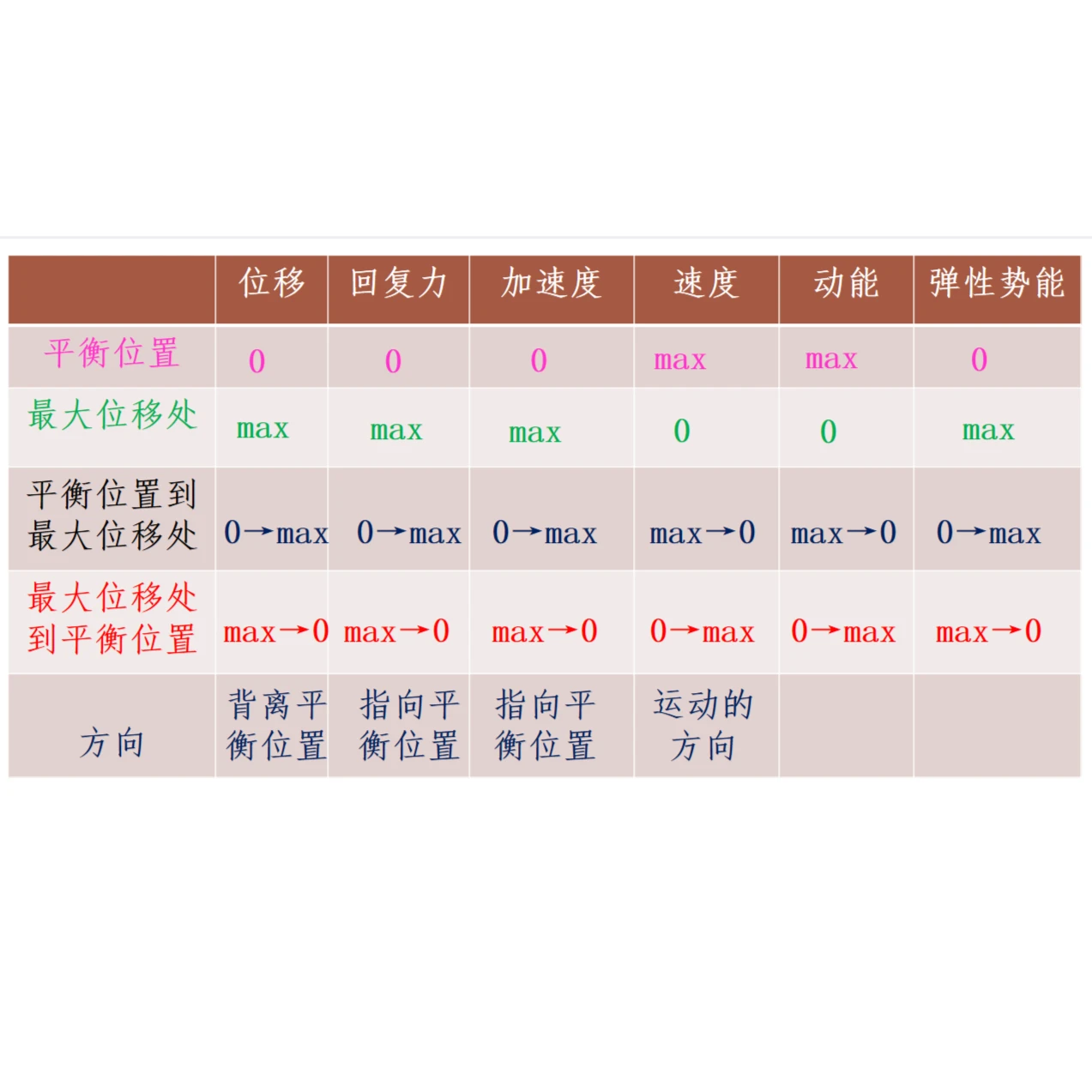 简谐运动的回复力和能量 希沃课件