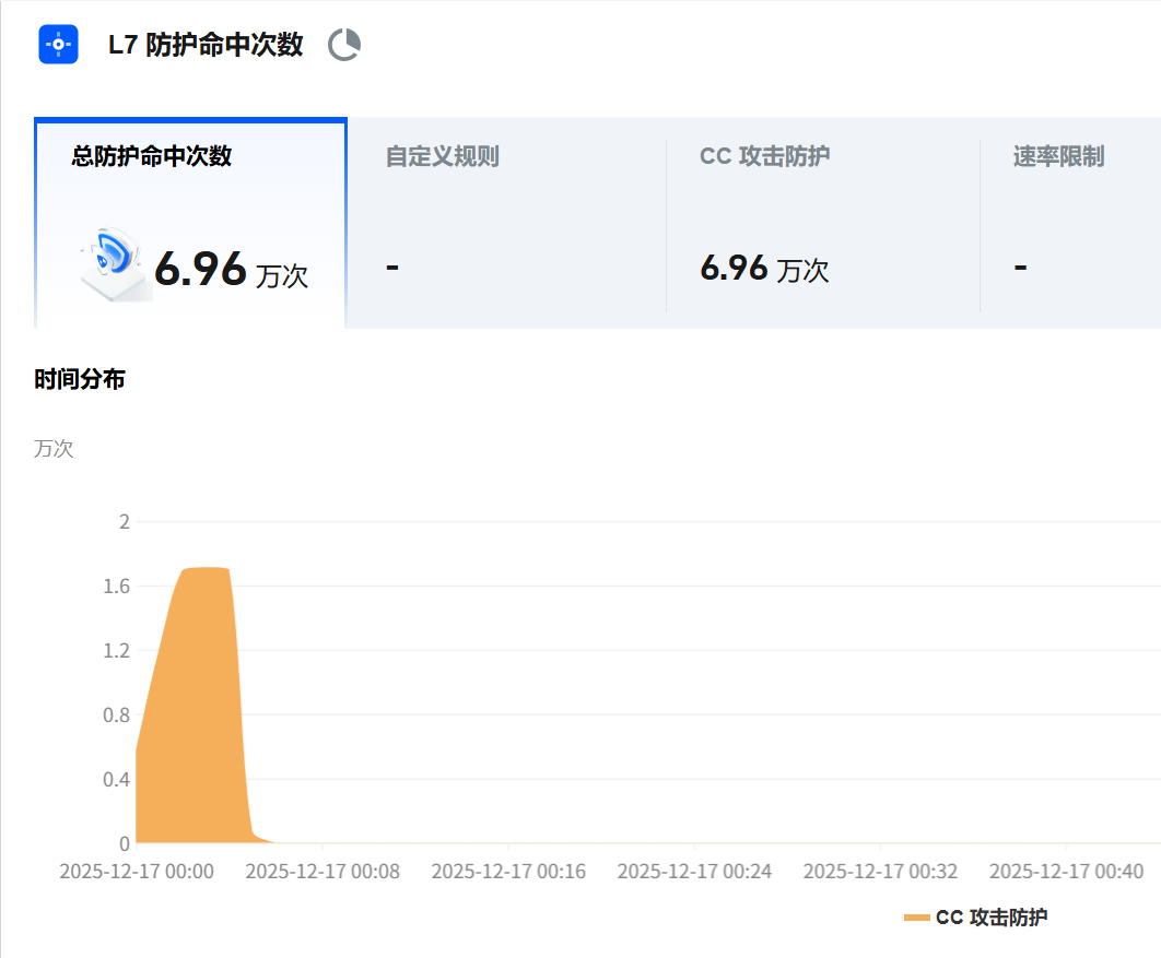 CC攻击防护数据