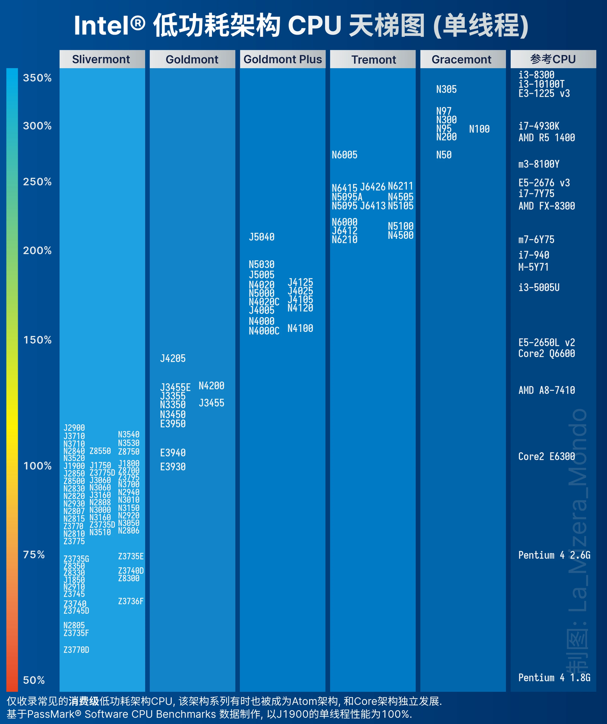 【天梯图发布】Intel Atom 低功耗架构天梯图(单线程) - 哔哩哔哩