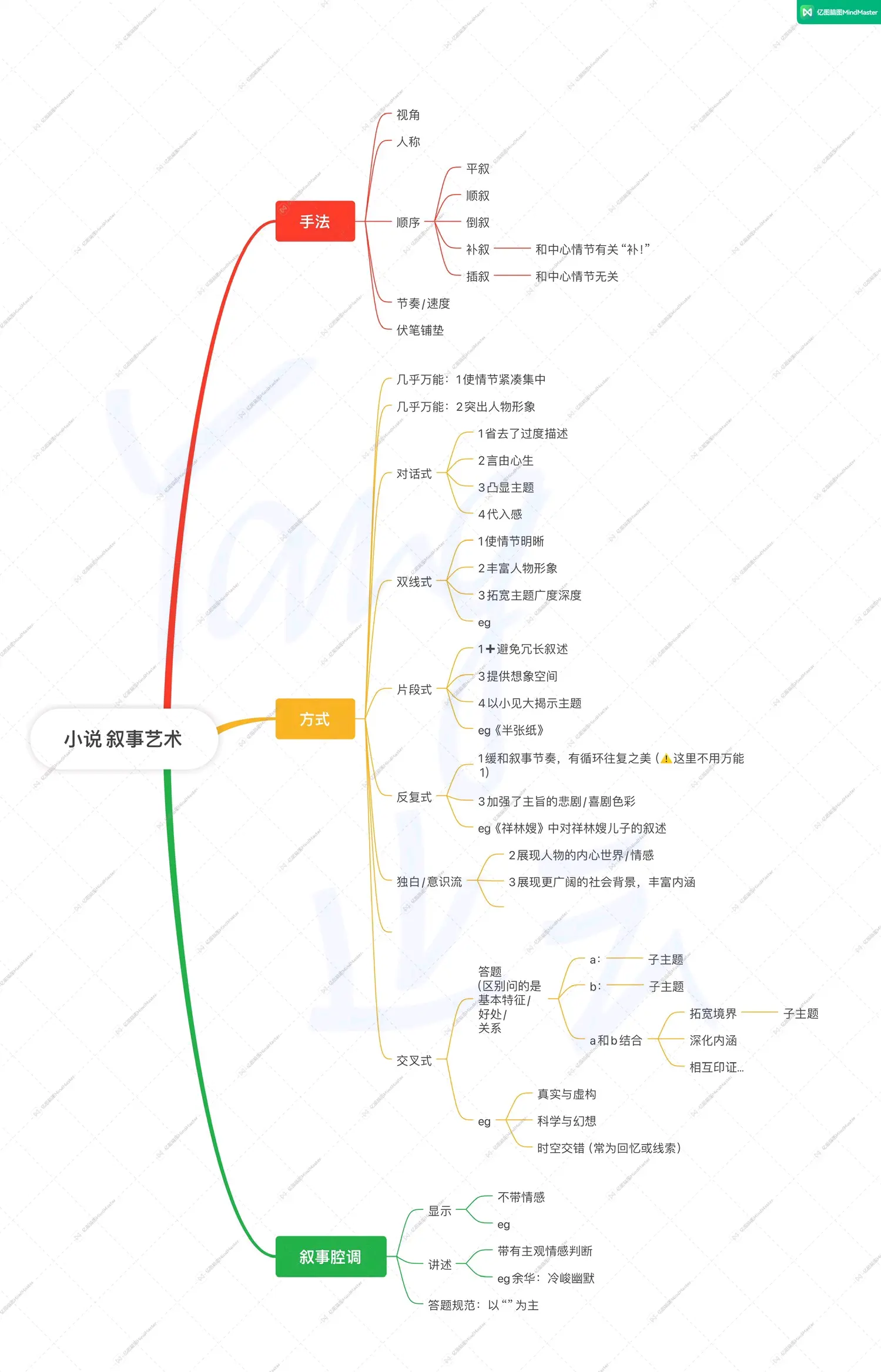 思维导图的特点包括图片