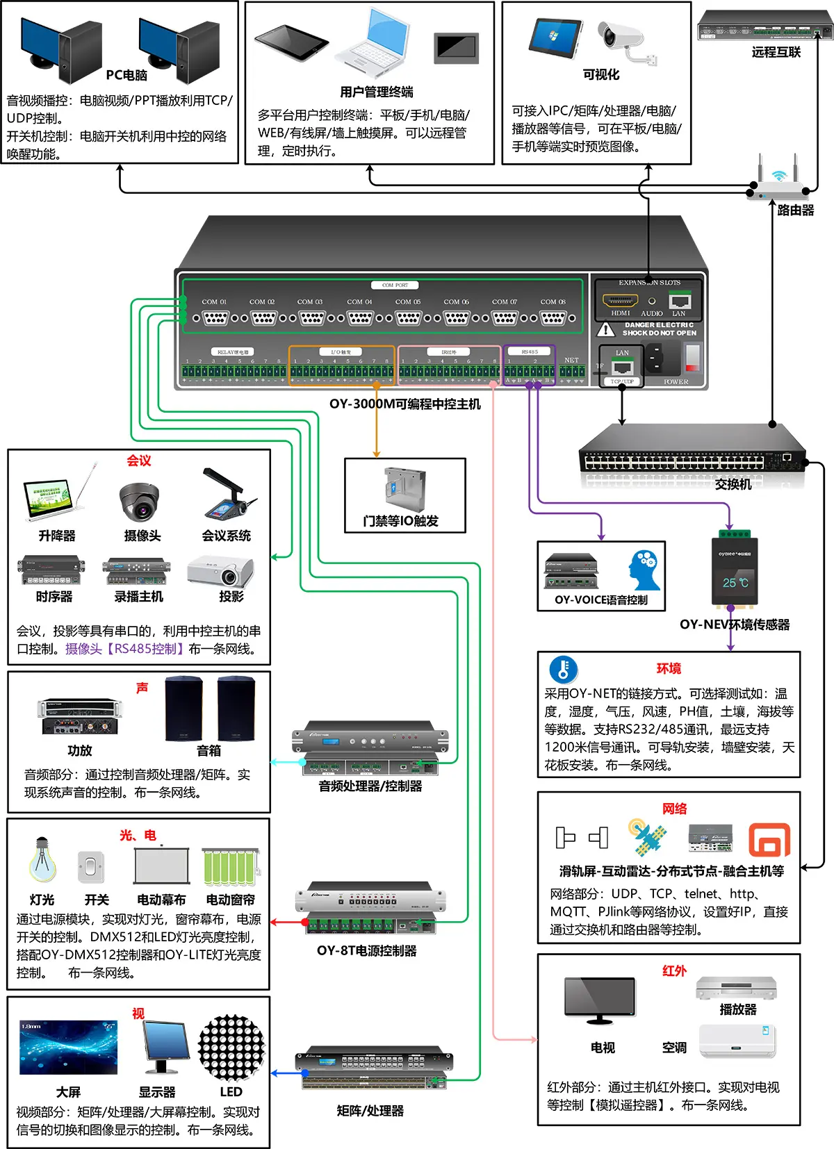 控制器的基本功能，控制器的功能包括什么