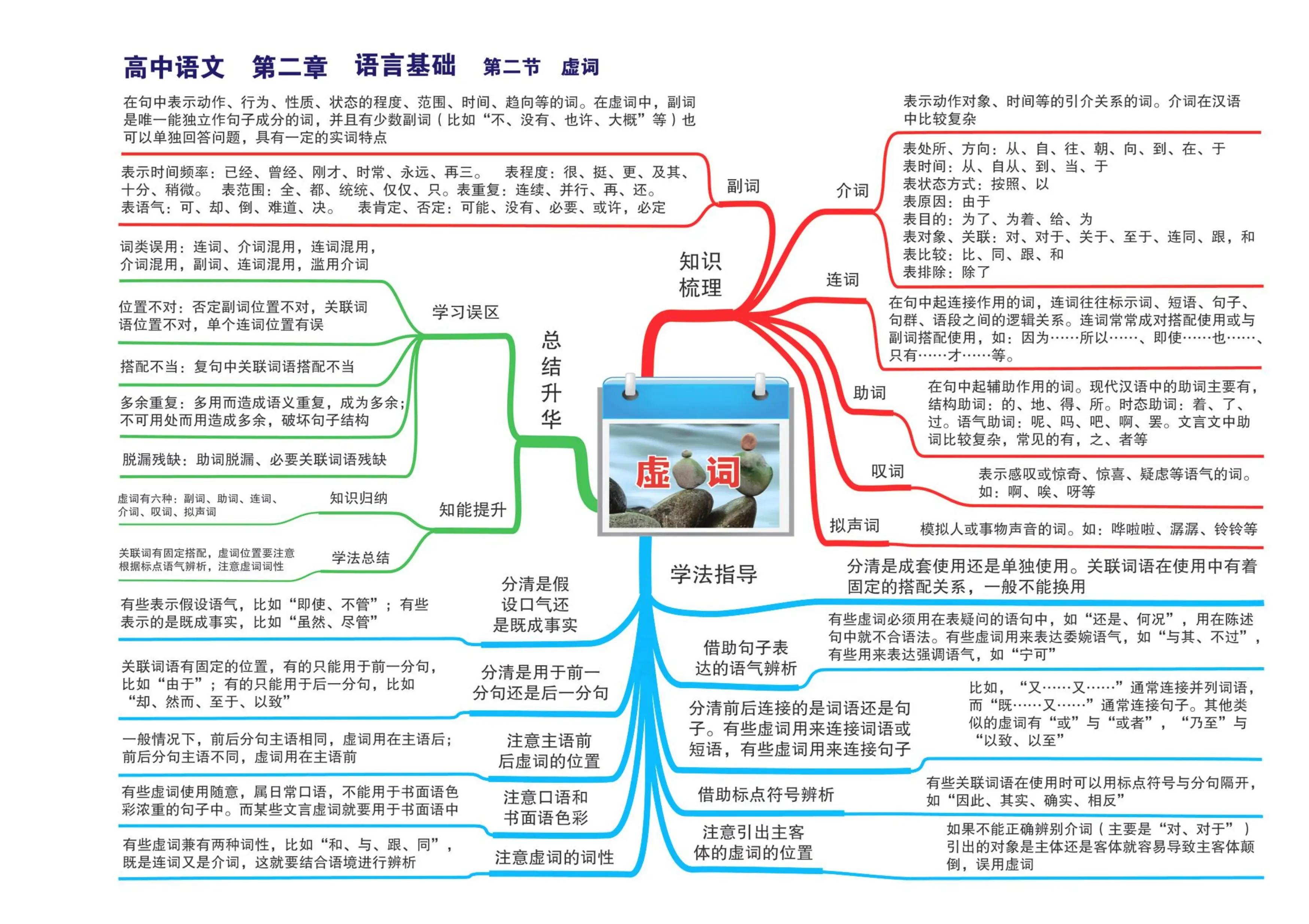 高中语文全套思维导图