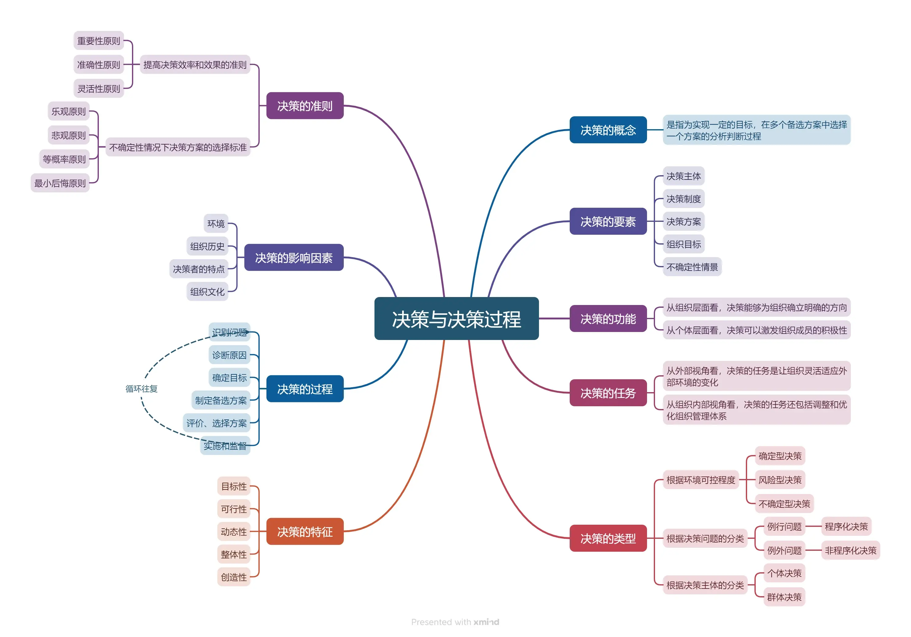 管理学 第二篇 第三章 决策与决策过程