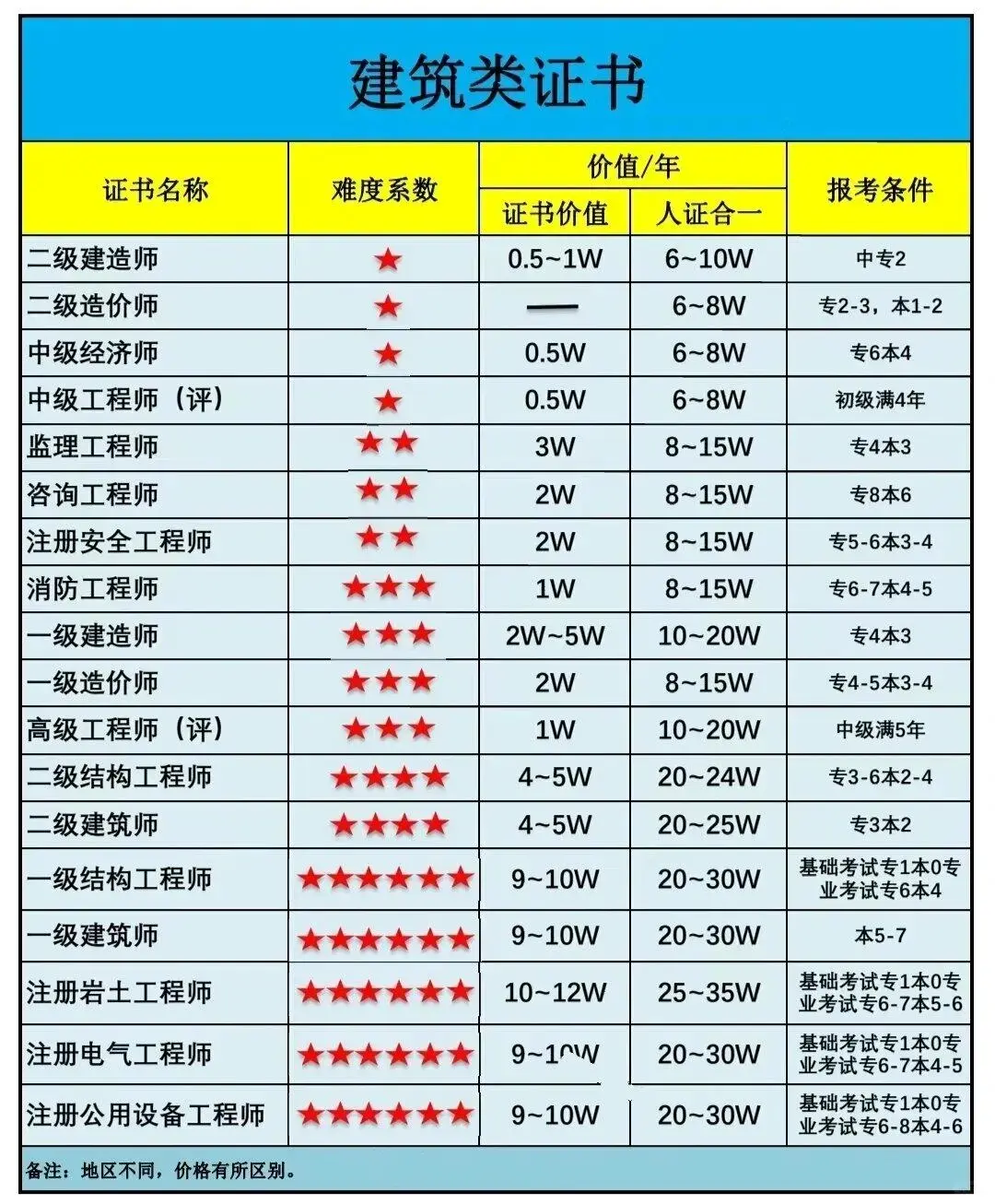 一张图说清建筑类证书难度系数