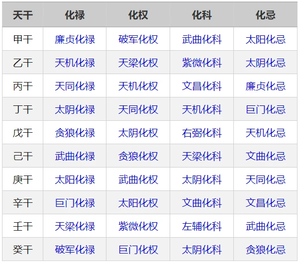 紫微斗数第三堂课——四化象 - 哔哩哔哩