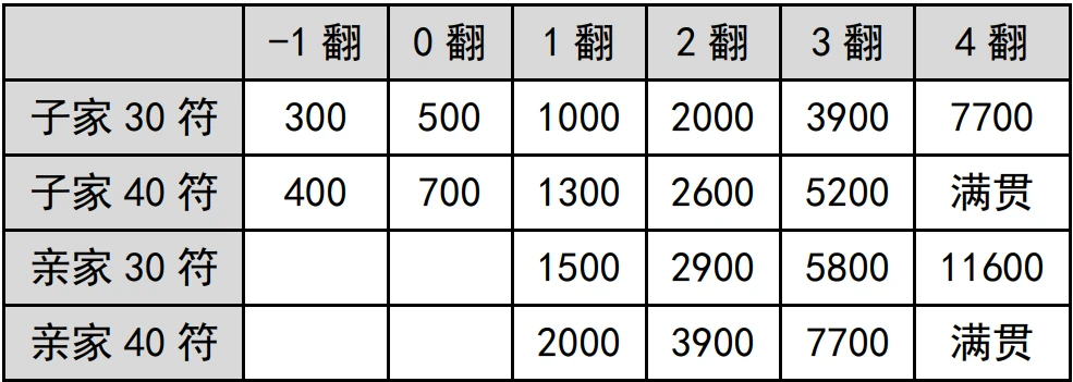 【日麻】日本麻将的点数计算方法与点数记忆技巧 - 哔哩哔哩
