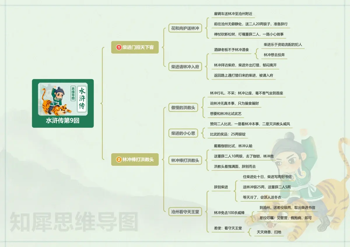 水浒传思维导图,高清精美模板免费分享