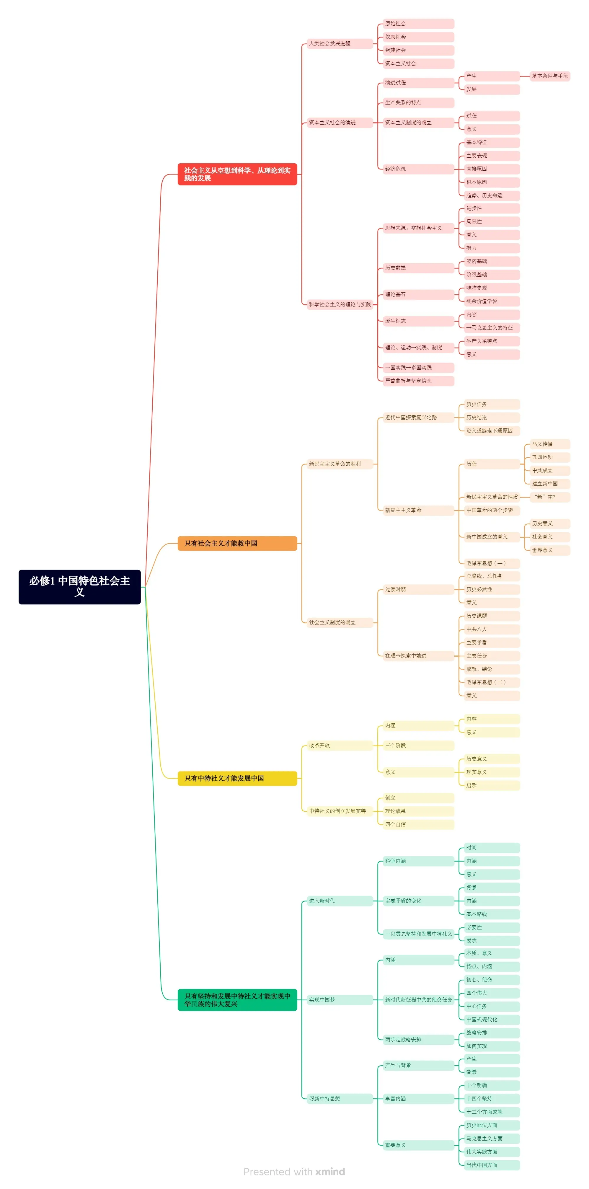 中国过渡时期思维导图图片