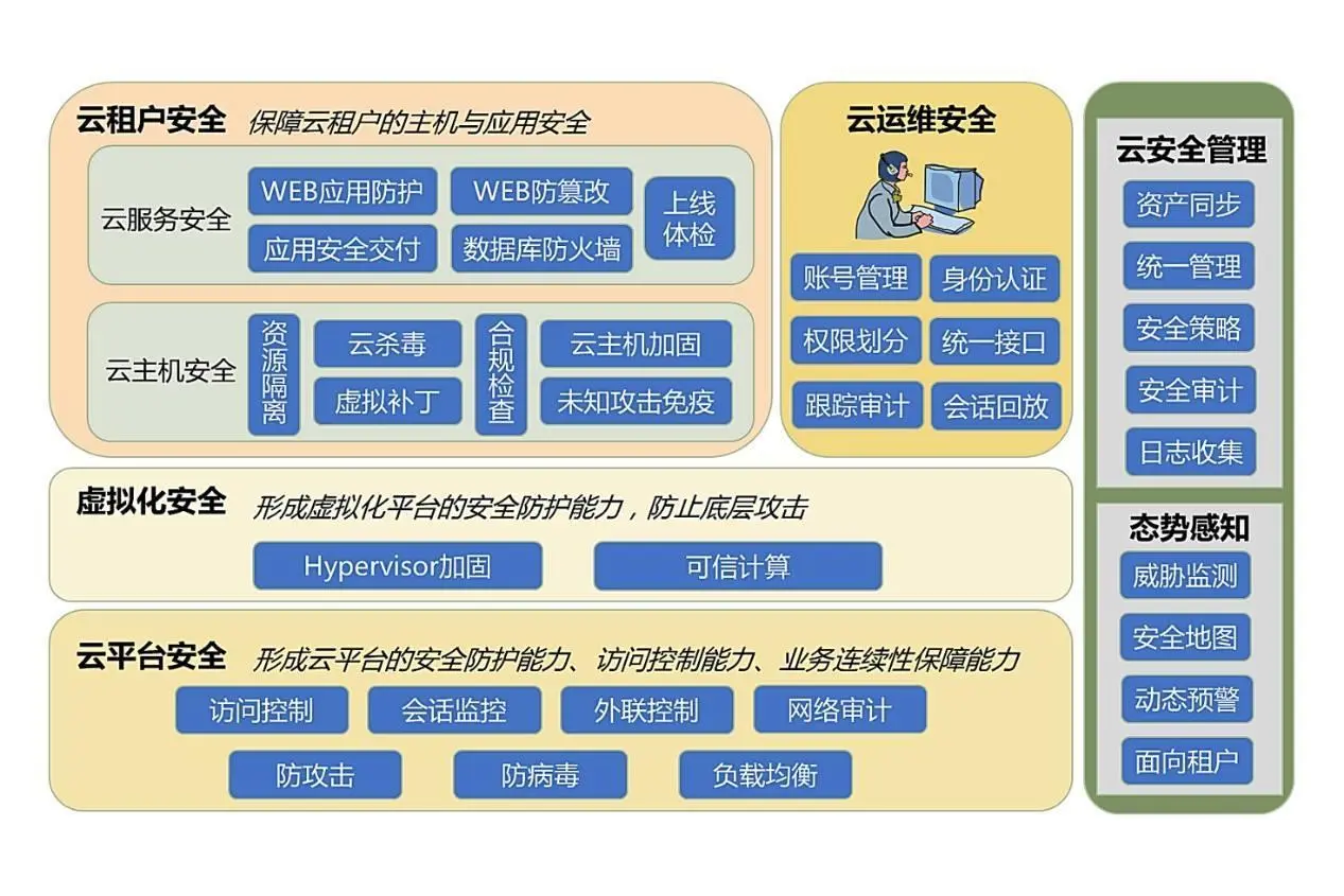 云安全的主要内容包含