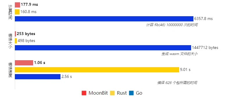 国人自主研发的编程语言 MoonBit Core 开源啦！ - 哔哩哔哩