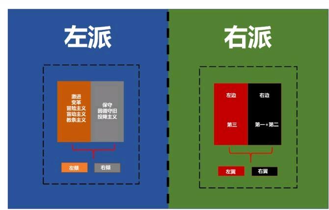 有待批评:网左是什么意思?白左是什么意思?左派左翼左倾都是什么意思? - 哔哩哔哩