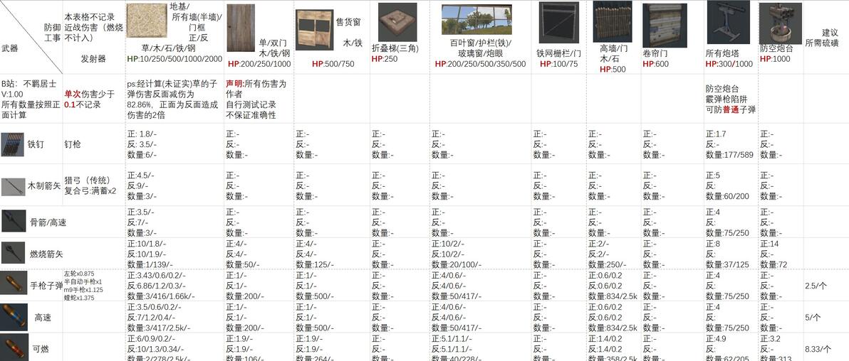 RUST对建筑伤害对照表 - 哔哩哔哩