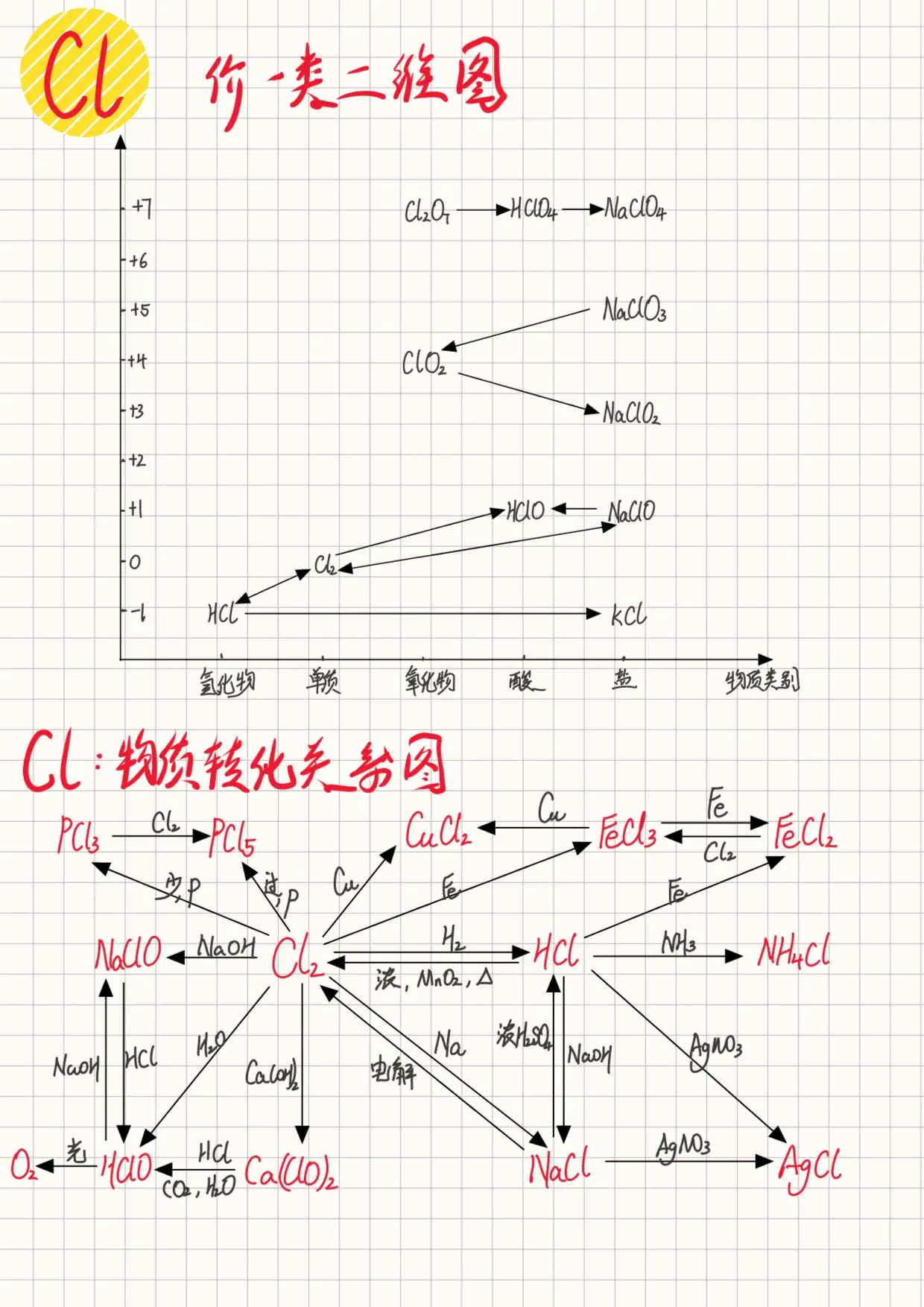 氯气 #氯及其化合物思维导图