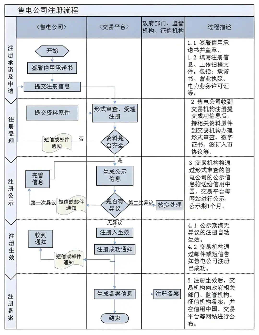 四方平台注册流程图怎么做的啊 四方平台注册流程图怎么做的啊