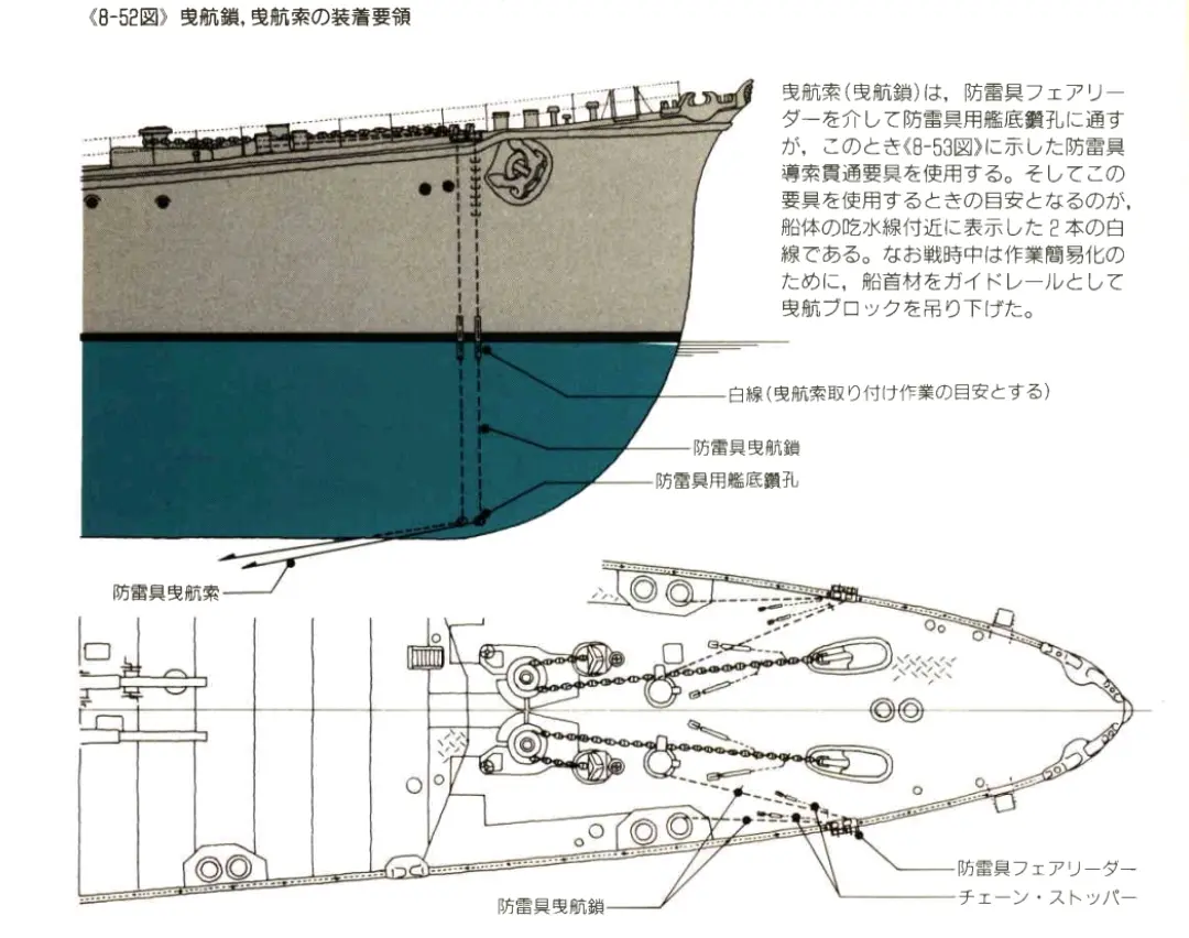 在战时为了简化扫雷作业,以舰艏结构为导轨,放下曳航滑车