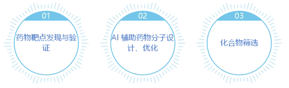 为什么人工智能能够加速药物发现？