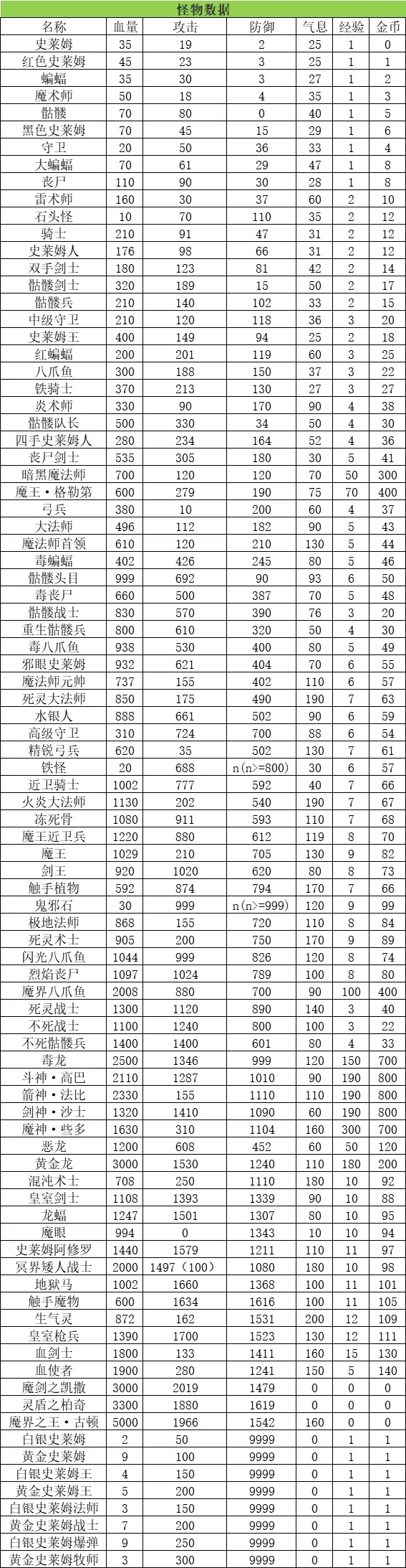 新新魔塔2怪物临界总结