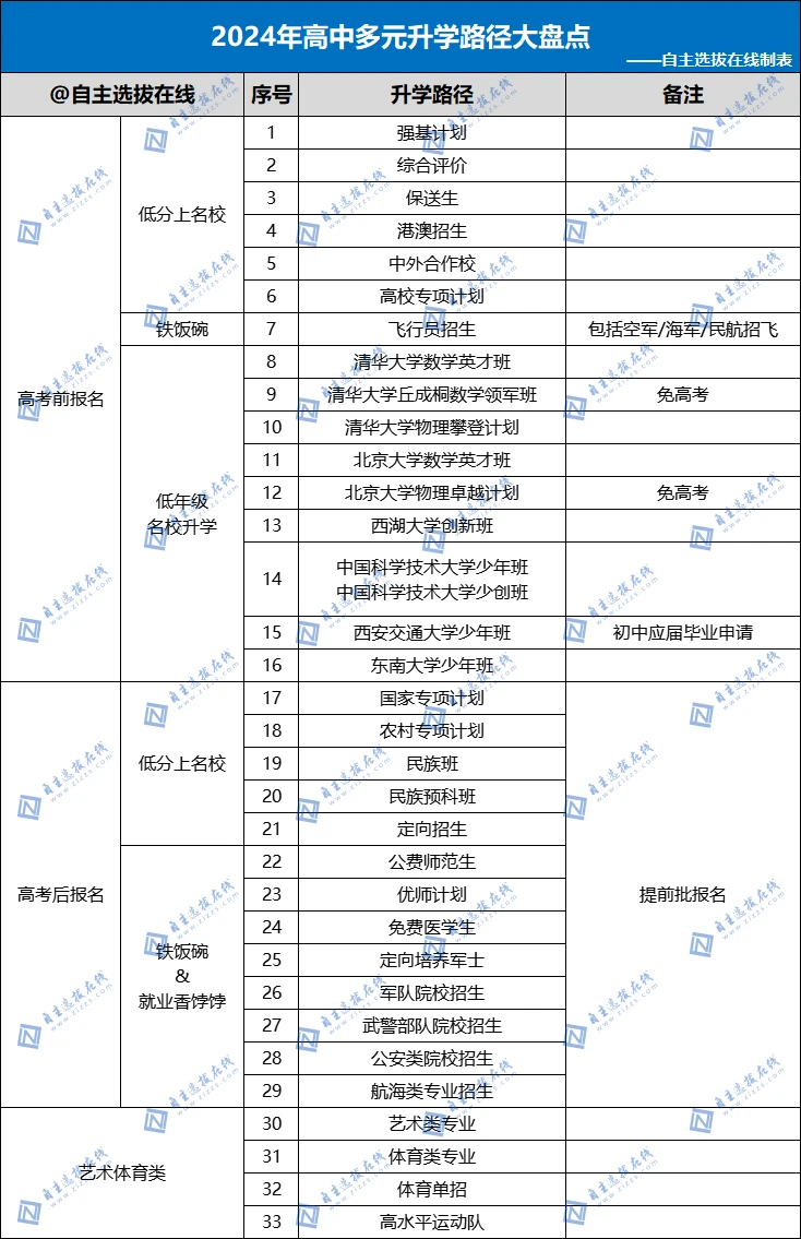 高考的路从来不止一条！20种降分进名校的升学途径，你知道多少？ 哔哩哔哩