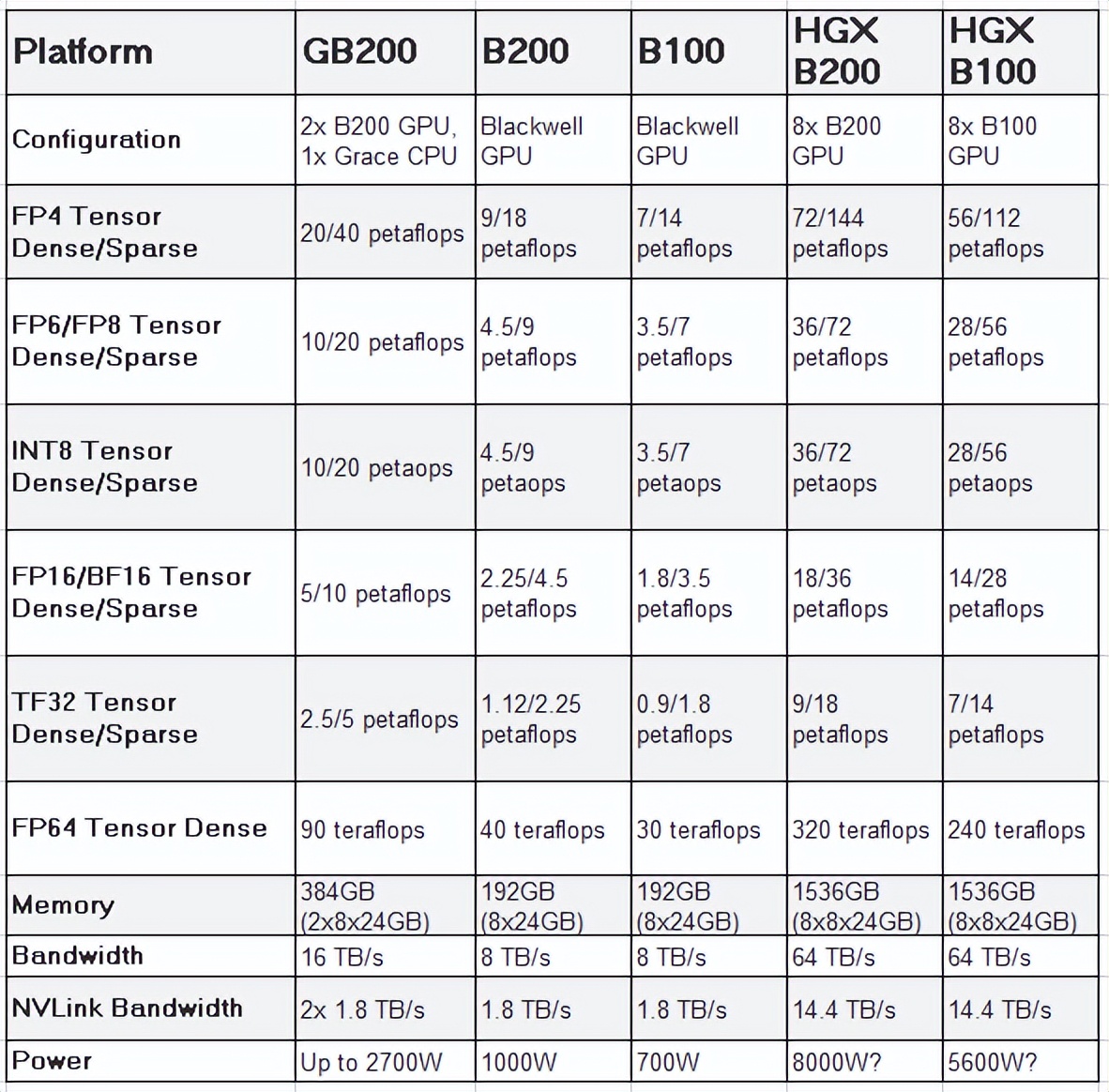 Nvidia B100 B200 GB200 