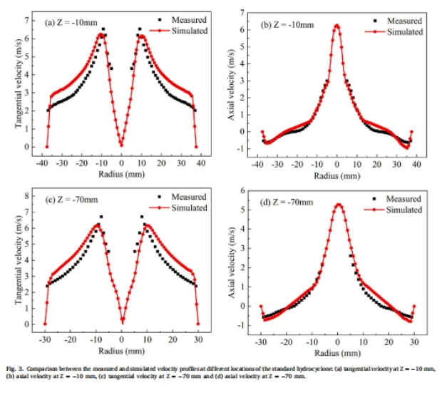 基于离散元仿真软件DEMms的双锥水力旋流器-颗粒分离性能分析的图2