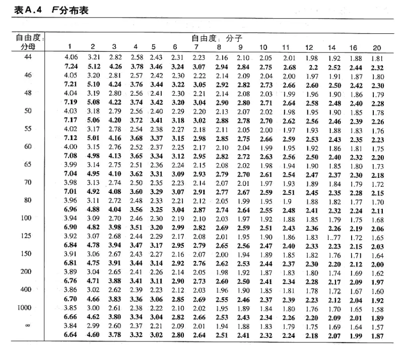 f分布临界值表全表