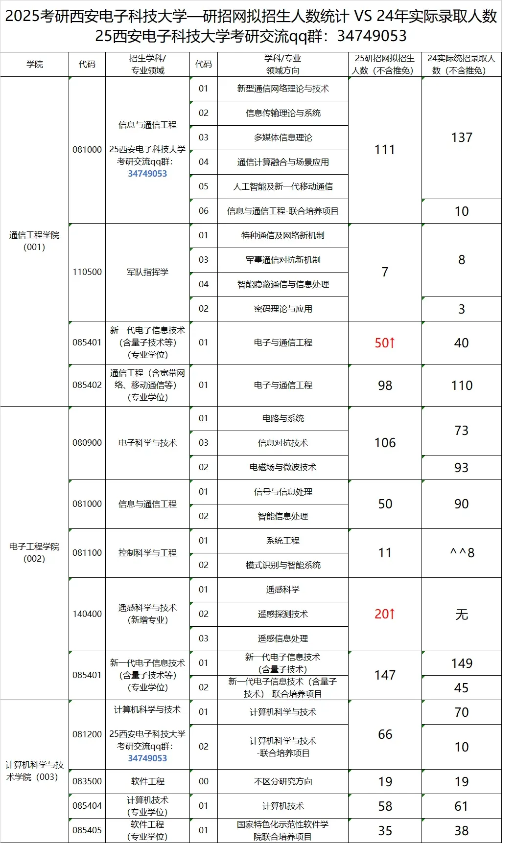 2025西安电子科技大学研招网拟招生人数vs24年实际录取人数