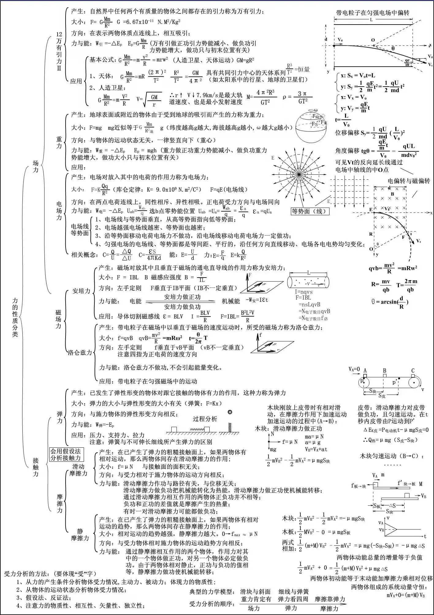 物理难度层次图图片