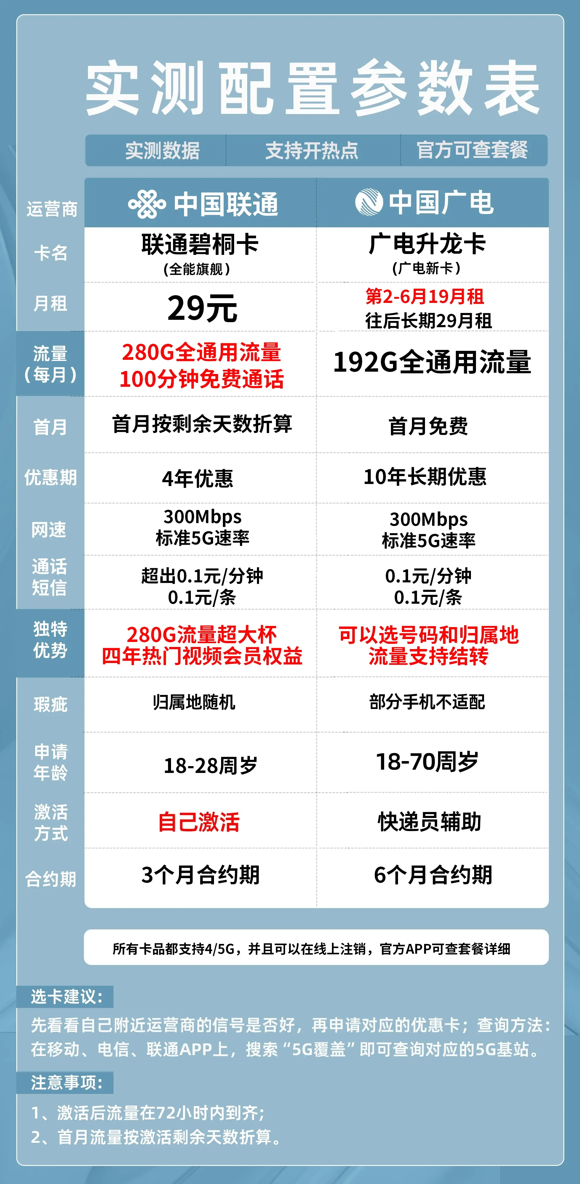 流量卡的申请频率和购买周期有何规定？  第1张