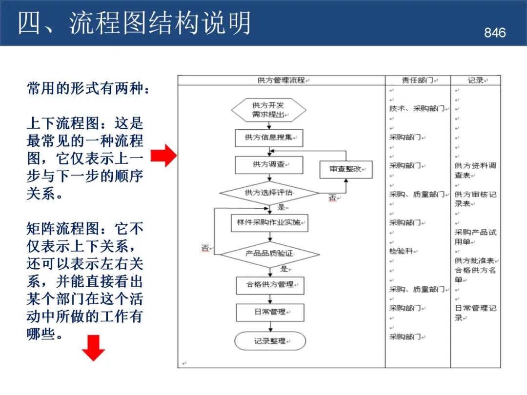 作业标准化(SOP)流程图怎么做?详细流程在这 - 哔哩哔哩