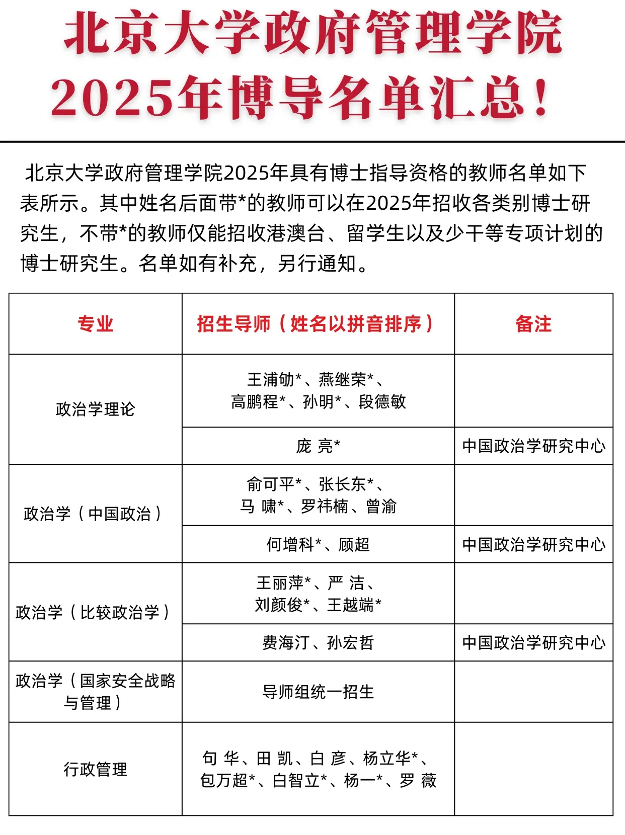 北京大学政府管理学院2025年博导名单汇总❗