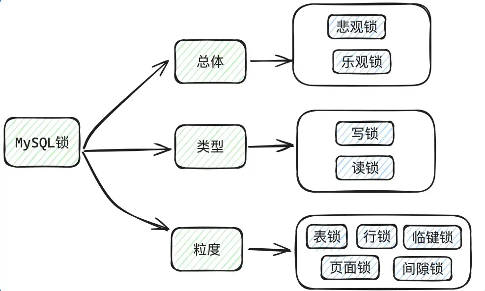 mysql中乐观锁和悲观锁有什么区别