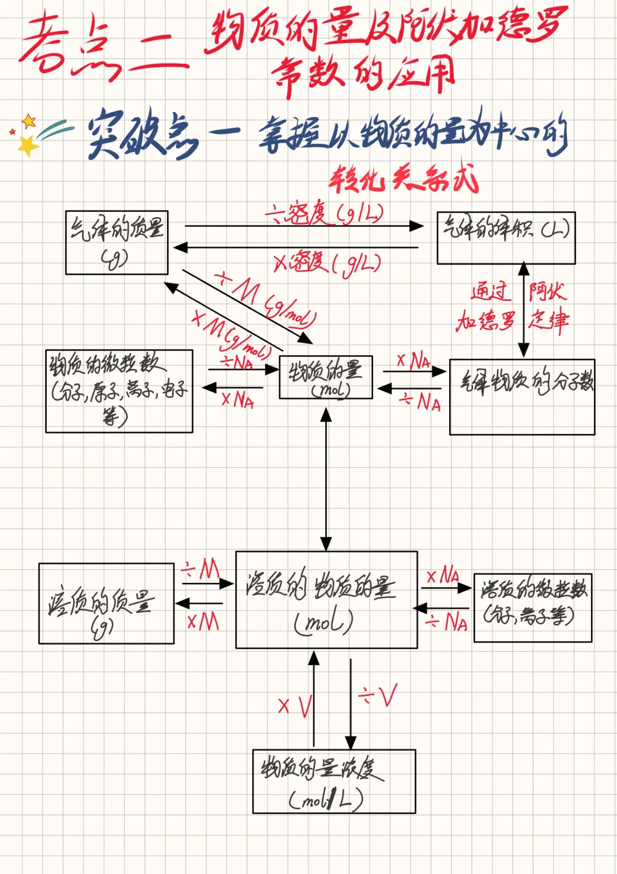 化学计算标况摩尔质量气体摩尔体积物质的量浓度物质的量转换关系式
