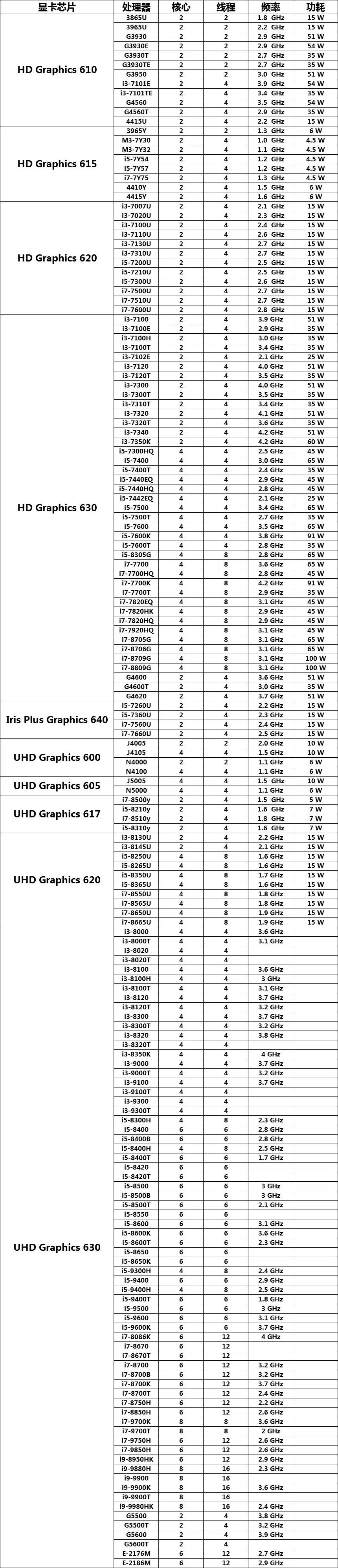 英特尔和英伟达部分编解码支持列表