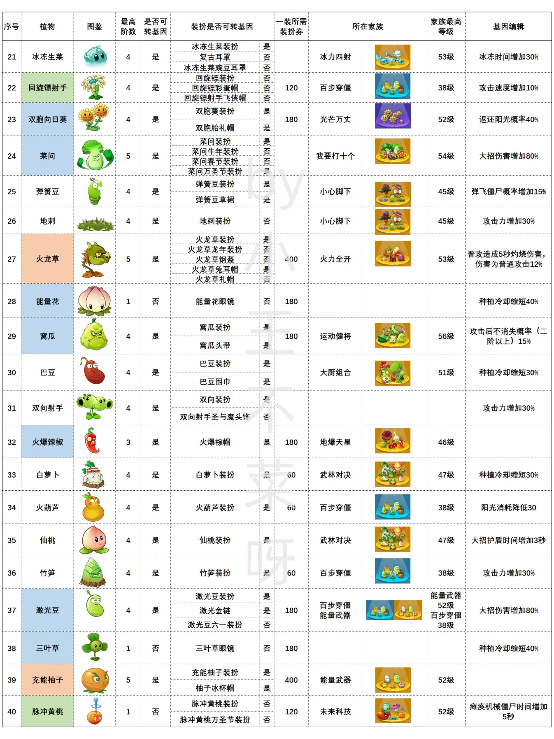 植物大战僵尸2图鉴图片