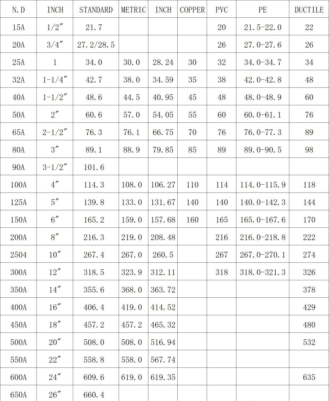 国际管道尺寸对照表管子规格及有关数据外径与dn,nb的关系如下:相当于