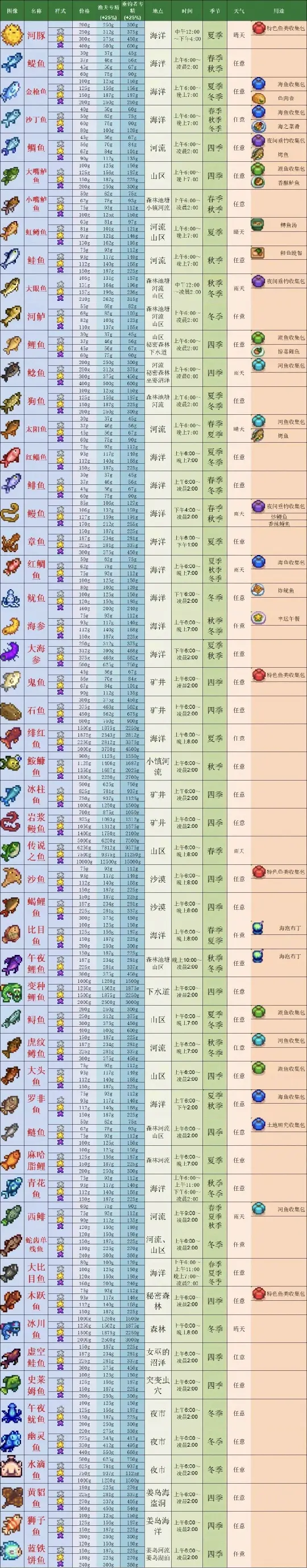 星露谷物语1.6鱼类一览表