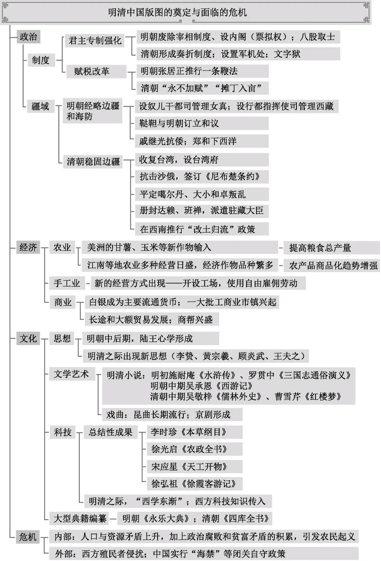 高三历史思维导图!冲刺知识点,串联清晰的简单介绍 高三历史思维导图!冲刺知识点,串联清晰的简单介绍