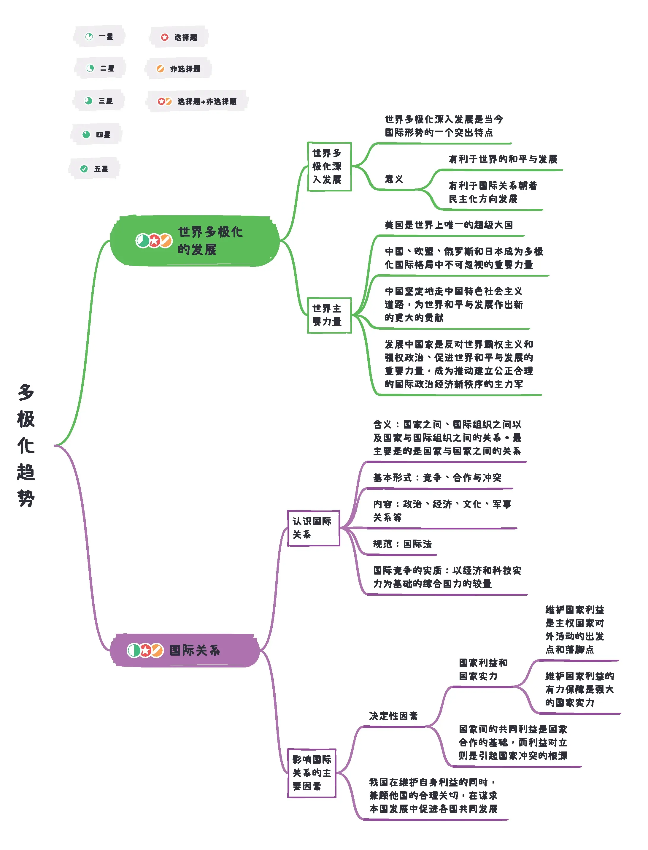 政治国际关系思维导图图片