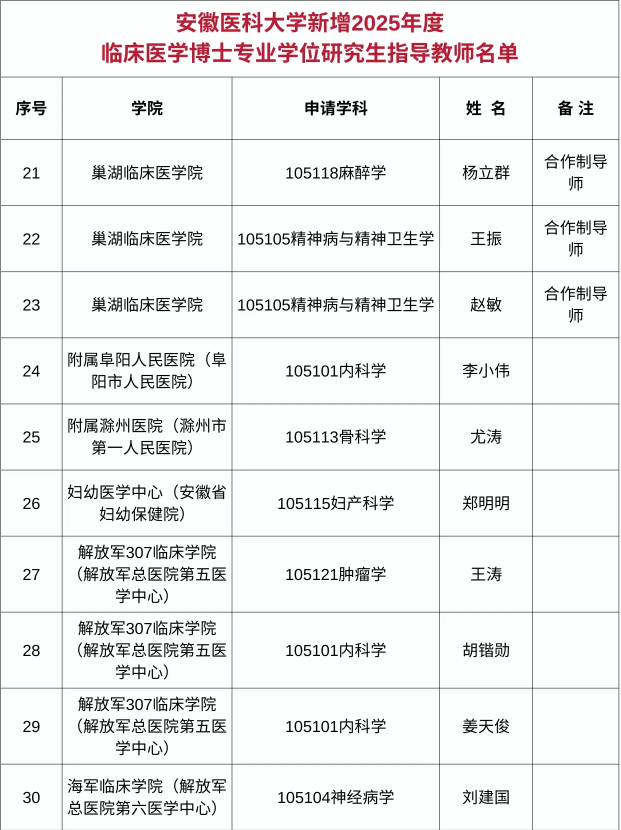 �2025准备申安徽医科大学博士的宝子们,赶紧冲!