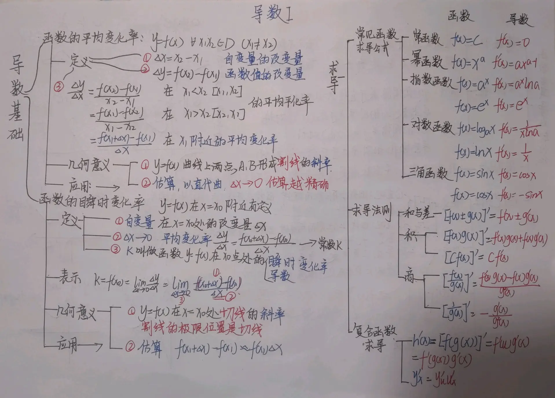 导数思维导图简单图片