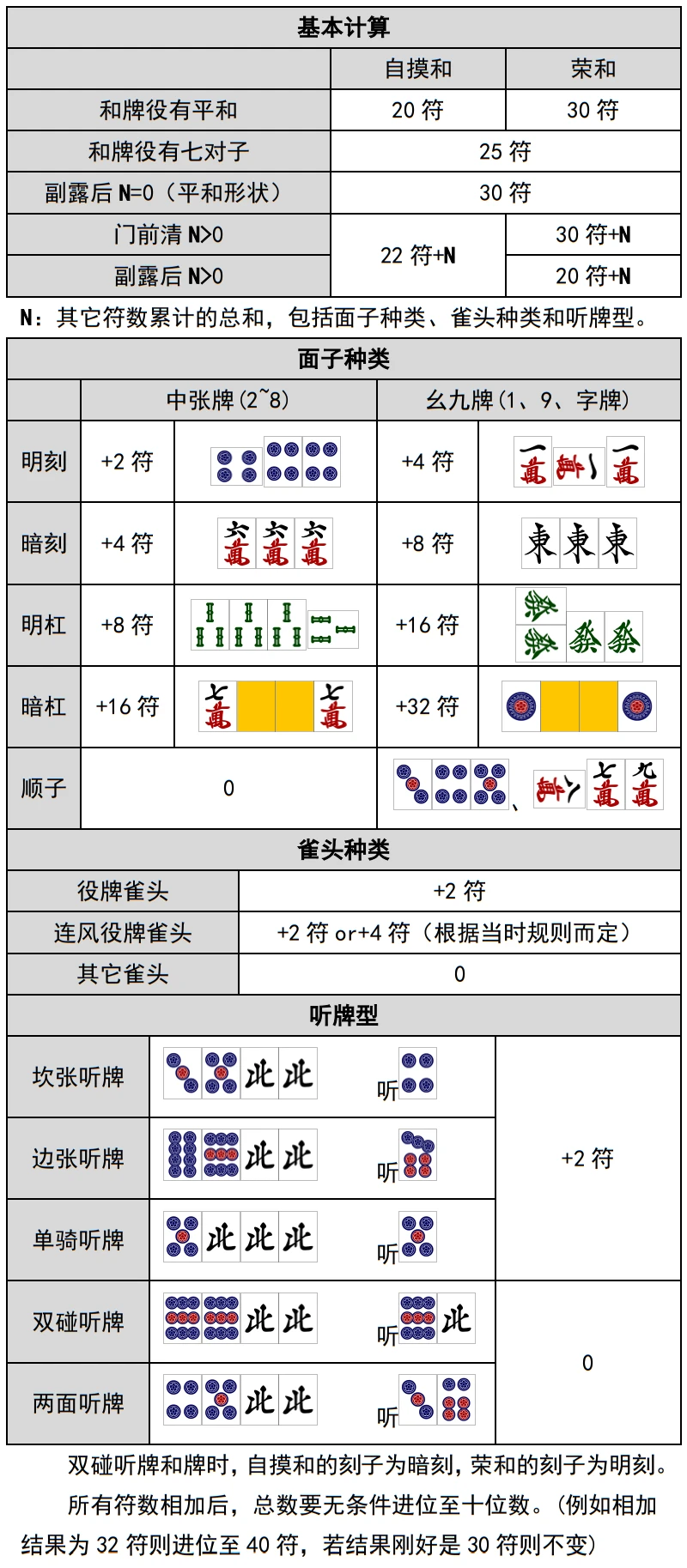 【日麻】日本麻将的点数计算方法与点数记忆技巧 - 哔哩哔哩