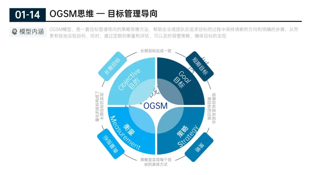 330页ppt麦肯锡经典思维框架及战略屋品牌屋市场营销工具模型