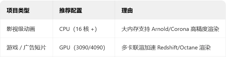 渲染 101 云渲染价格指南：CPU 与 GPU 动画渲染成本对比 - 哔哩哔哩
