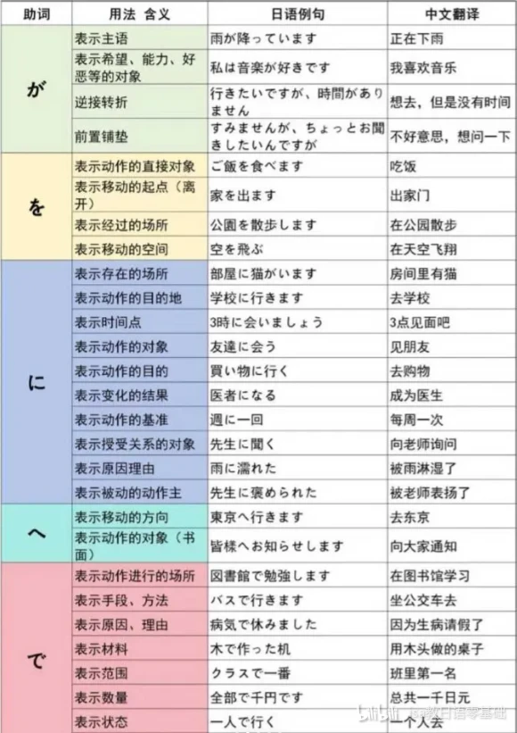 日语助词大总结!!标日完整版! - 哔哩哔哩