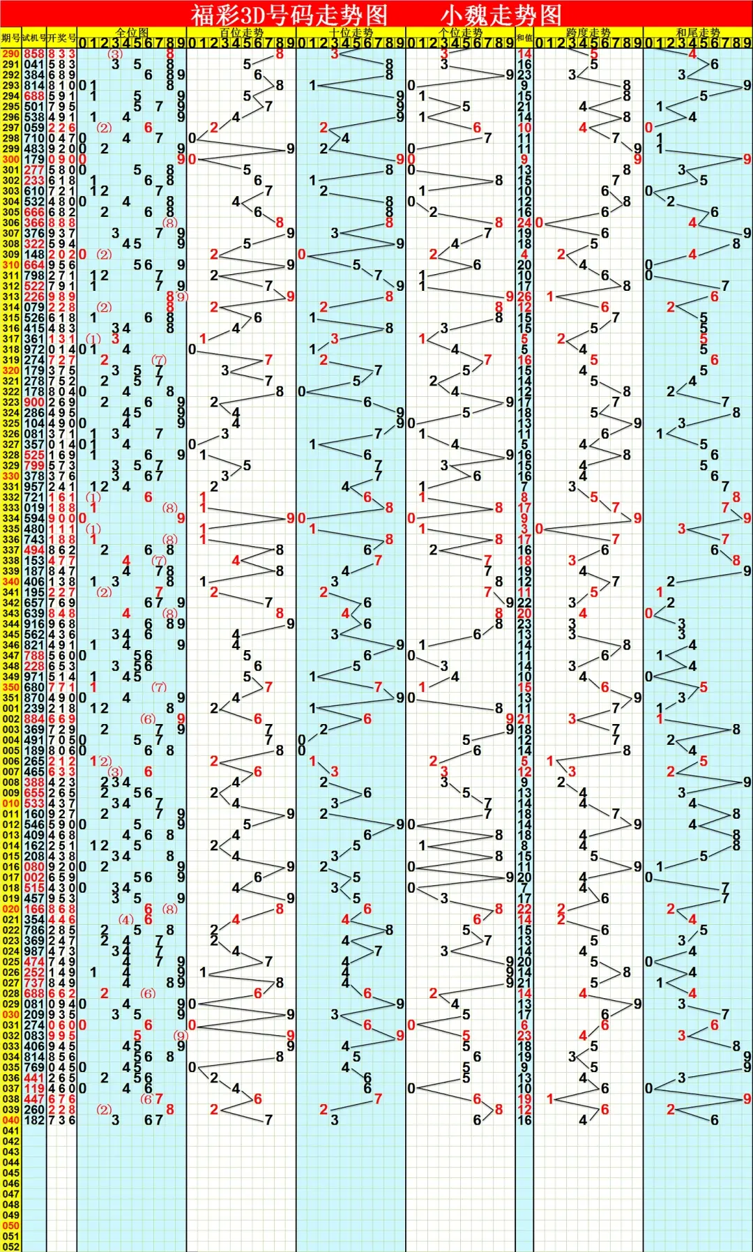 福彩3d走势(图综合版)图片