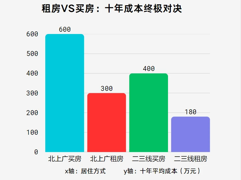 2025年轻人不买房了?租房VS买房成本+幸福感数据大PK,太炸了! - 哔哩哔哩