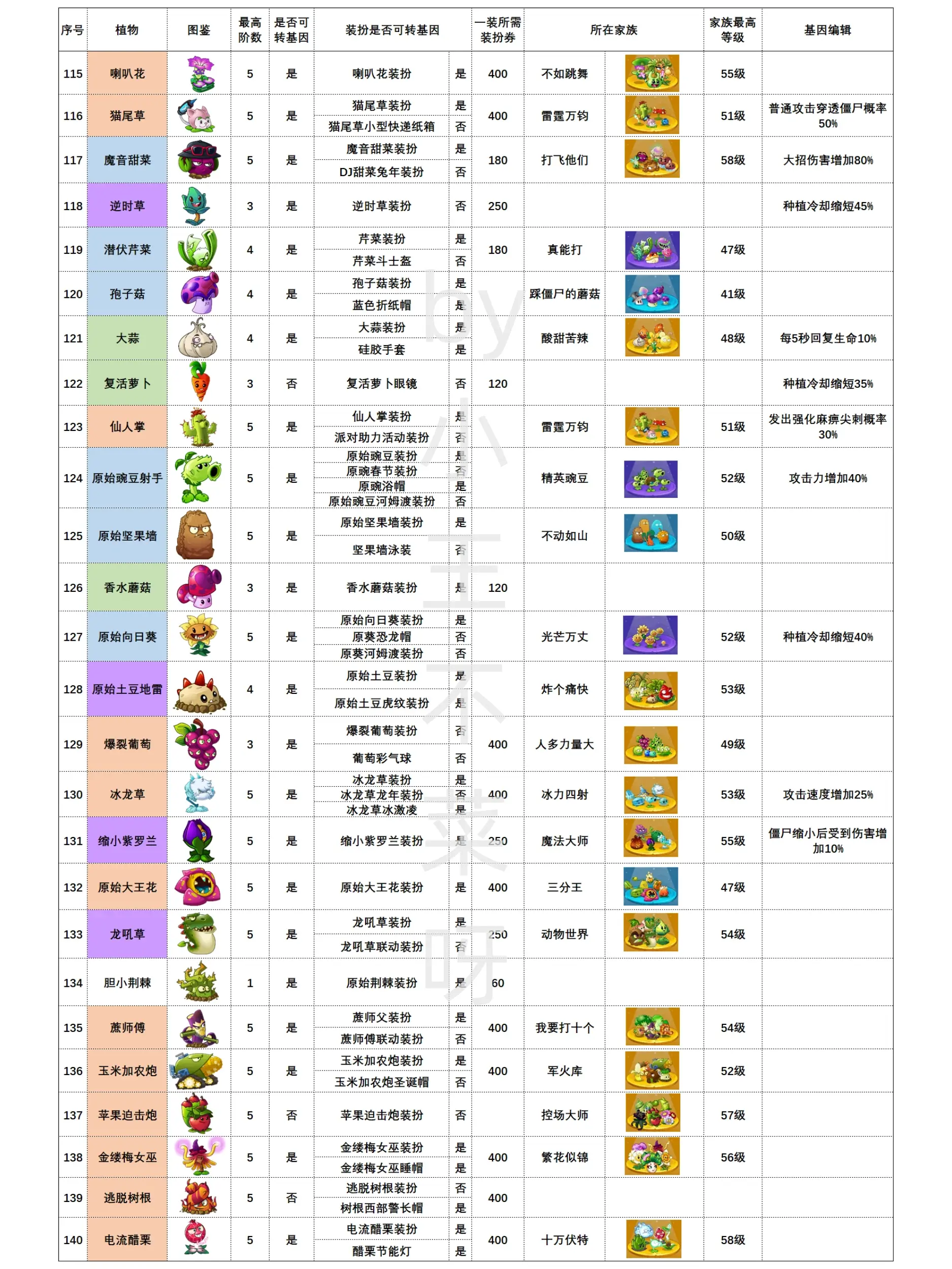 植物大战僵尸2图鉴图片