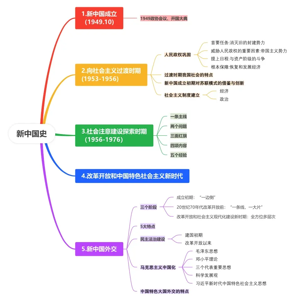 热点聚焦|二轮复习"五史"之新中国史