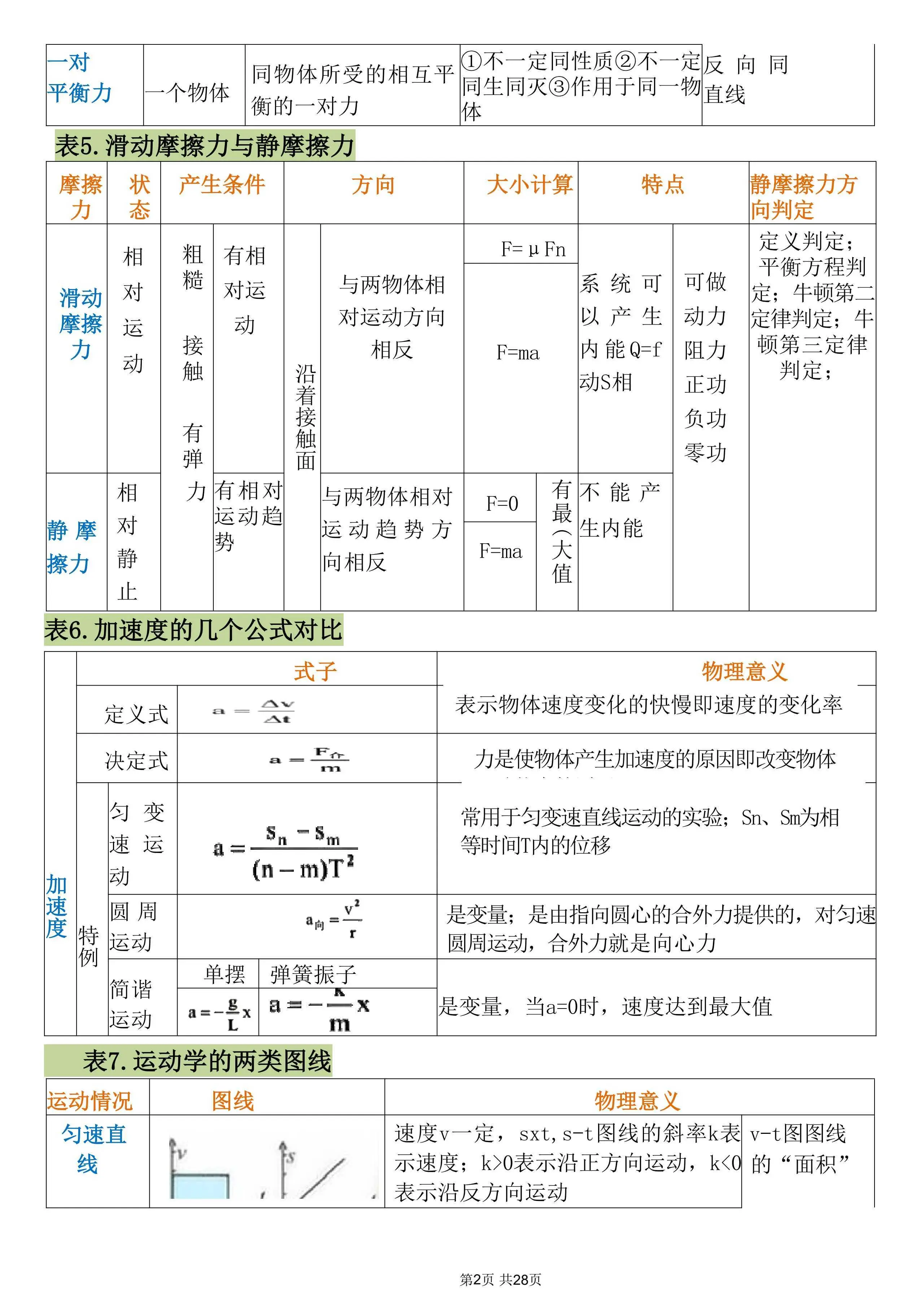 高中物理反反复复就这几页