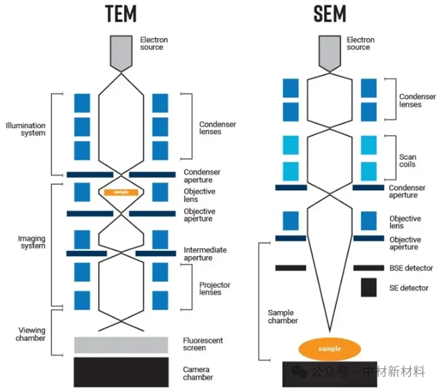 SEM vs TEM：材料表征的两大 “神器”，区别竟这么大 - 哔哩哔哩